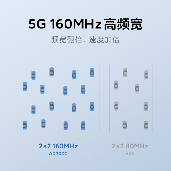 小米 Redmi AX3000 路由器 5G双频WIFI6 新一代高通芯片 3000M无线速率 160MHz高宽频 游戏专属加速