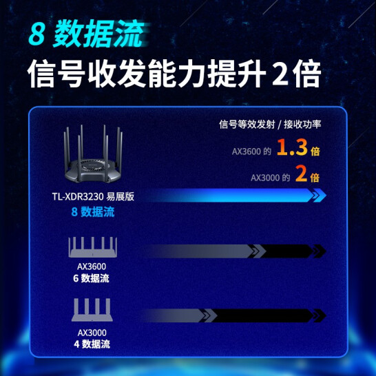 TP-LINK AX3200千兆无线路由器 WiFi6 5G双频高速网络 Mesh路由 游戏路由 智能家用穿墙 XDR3230易展版