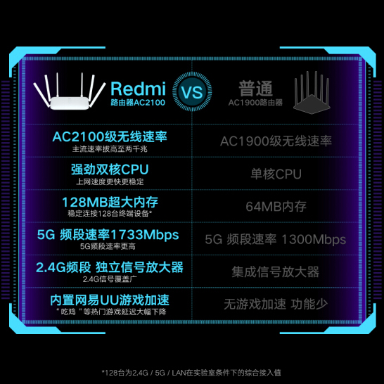 Redmi 路由器 AC2100 5G双频 千兆端口 信号增强 WIFI穿墙 游戏路由