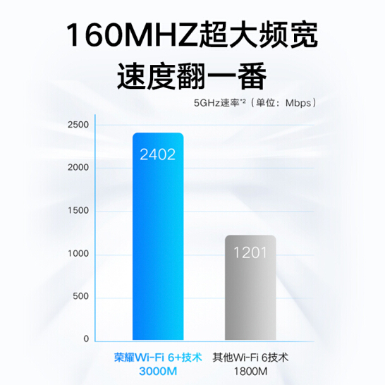 荣耀路由3 AX3000 凌霄双核高速路由器 WiFi 6+ 智能分频 多连不卡无线家用穿墙 无线速率3000M 游戏路由
